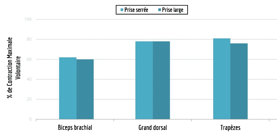 traction prise serrée et large et pourcentage d'activation musculaire - source scientifique