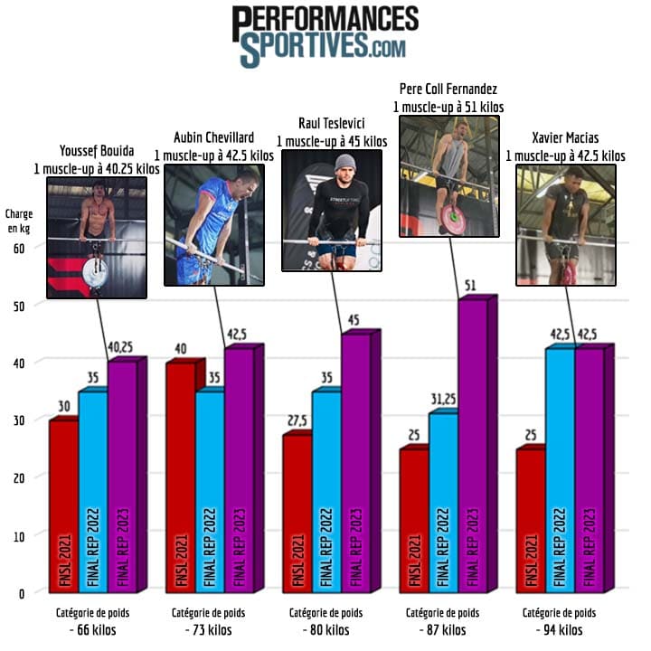 évolution de la performance sportive sur le muscle-up en compétition de street lifting