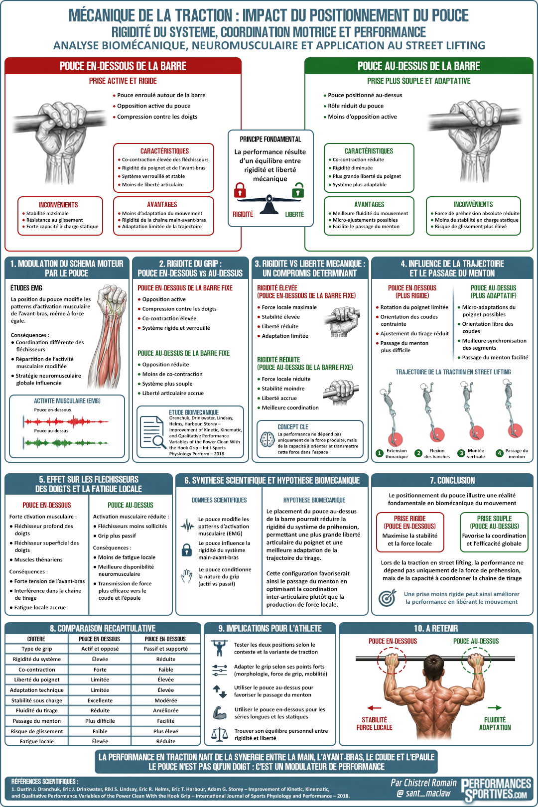 Impact du positionnement du pouce lors de la traction en street lifting