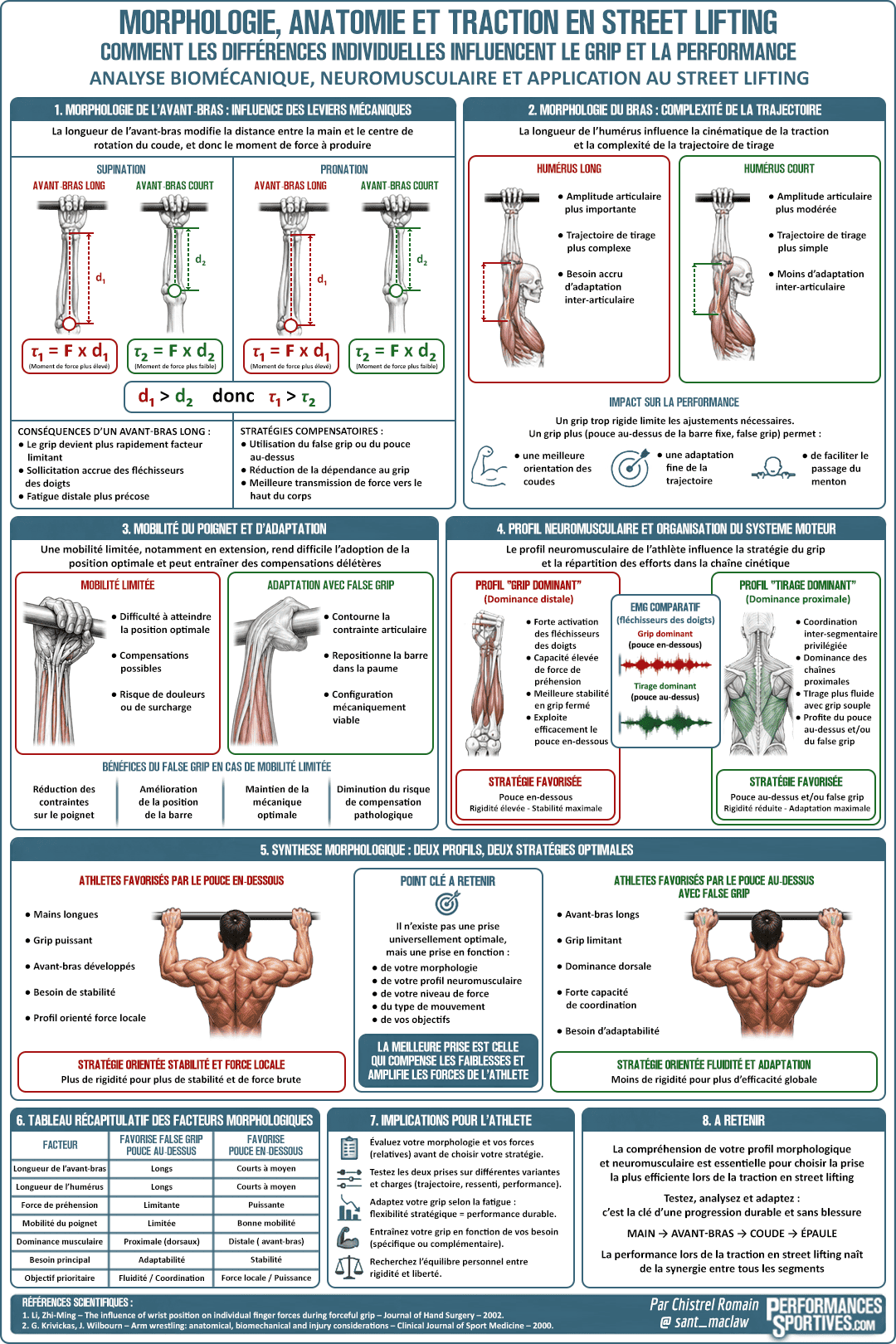 Impact de la morphologie lors de la traction en street lifting