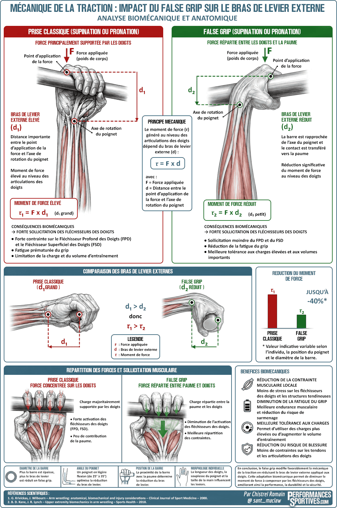Impact du false grip sur le bras de levier externe lors de la traction en street lifting